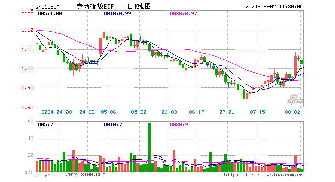 券商指数ETF（515850）跌1.17%，半日成交额305.43万元