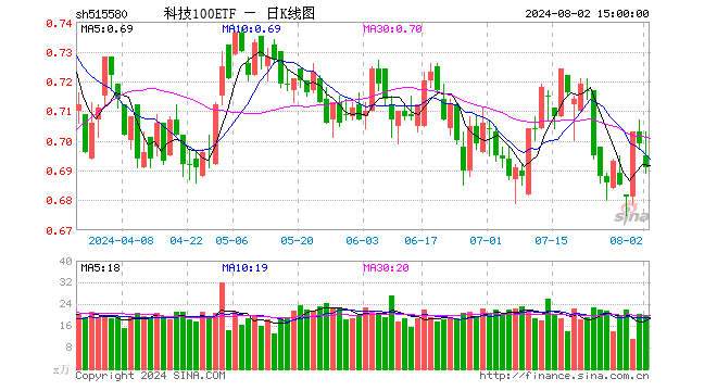 科技100ETF（515580）跌1.14%，成交额1365.10万元