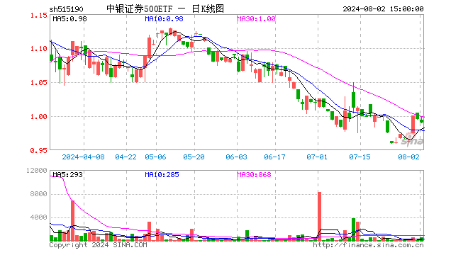 中银证券500ETF（515190）跌0.50%，成交额4.91万元