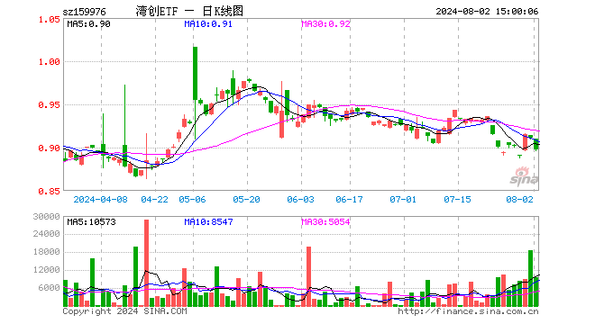 湾创ETF（159976）跌1.54%，成交额86.68万元