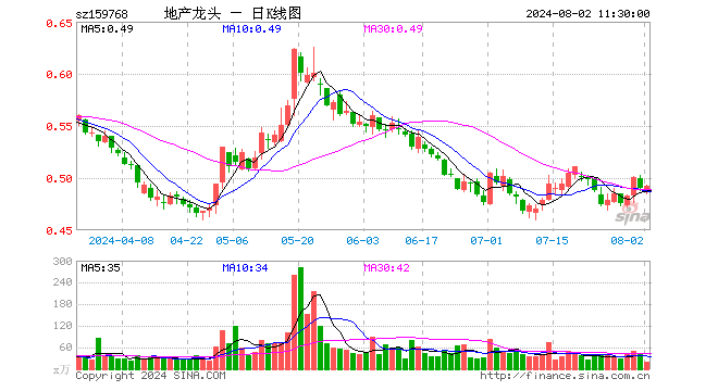 房地产ETF（159768）涨0.41%，半日成交额913.37万元