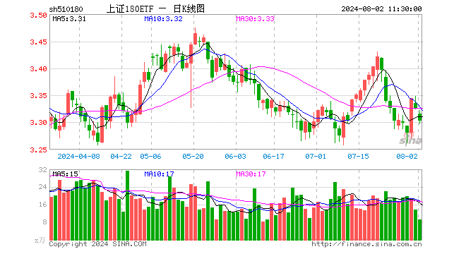 上证180ETF（510180）跌0.66%，半日成交额3028.74万元