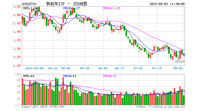 新能车ETF（515700）跌0.71%，半日成交额3887.08万元