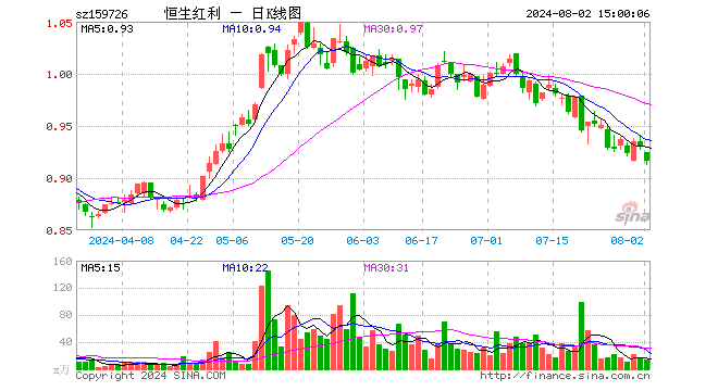 恒生红利ETF（159726）跌1.51%，成交额1314.71万元