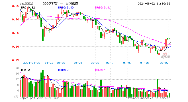 中证2000ETF指数（159535）涨0.12%，半日成交额194.07万元