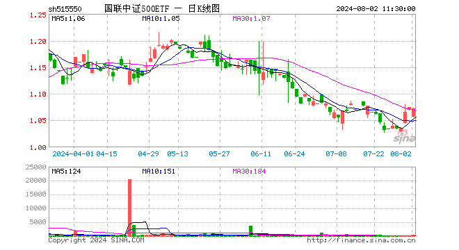 国联中证500ETF（515550）跌0.28%，半日成交额3.62万元