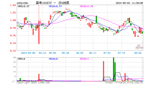 国寿300ETF（510380）跌1.43%，半日成交额5.46万元