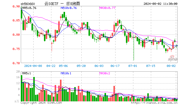 云50ETF（560660）跌1.81%，半日成交额91.67万元