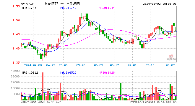 金融ETF（159931）跌1.22%，成交额87.66万元