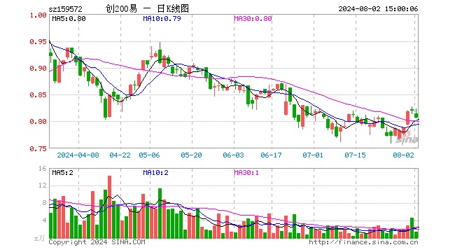 创业板200ETF易方达（159572）跌1.71%，成交额105.96万元