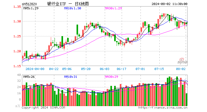 银行业ETF（512820）跌0.39%，半日成交额2041.27万元