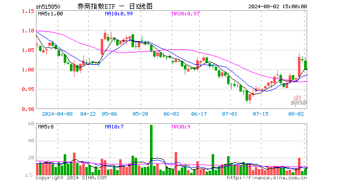 券商指数ETF（515850）跌2.25%，成交额690.62万元