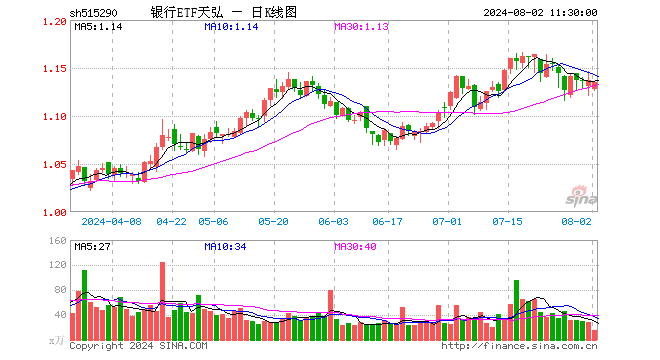 银行ETF天弘（515290）跌0.18%，半日成交额1791.98万元