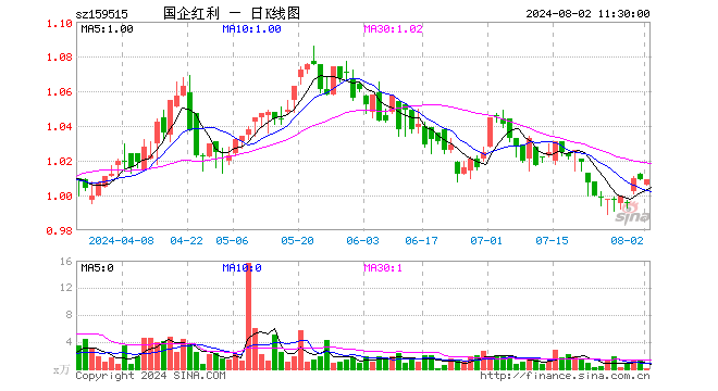 国企红利ETF（159515）涨0.00%，半日成交额1106.90元