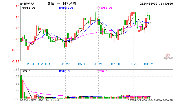 半导体产业ETF（159582）跌1.45%，半日成交额482.77万元