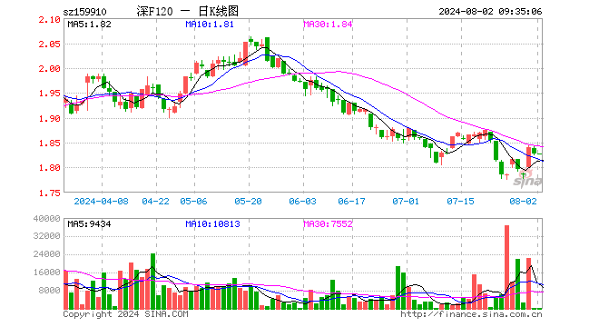 基本面120ETF（159910）开盘涨0.00%，重仓股美的集团跌0.44%，格力电器跌0.32%