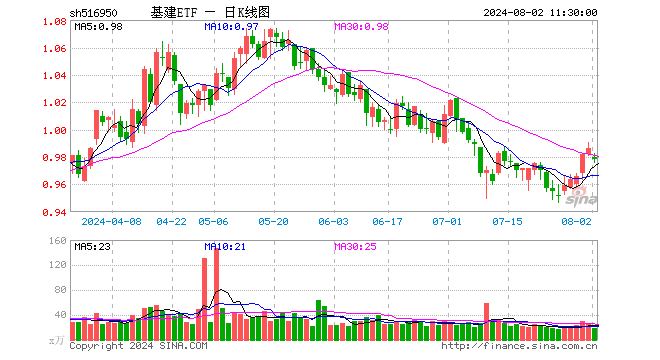 基建ETF（516950）跌0.81%，半日成交额1746.74万元