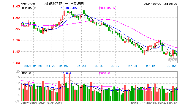 消费30ETF（510630）跌0.36%，成交额767.73万元