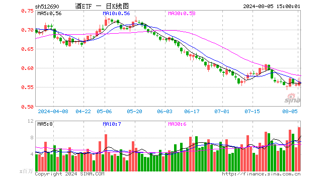 酒ETF（512690）涨1.44%，成交额5.93亿元