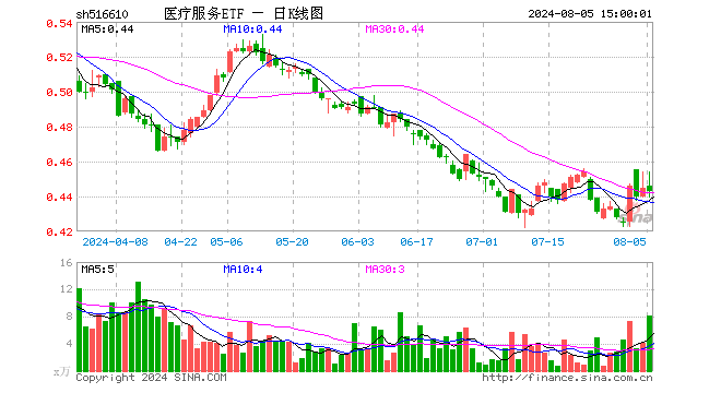 医疗服务ETF（516610）跌0.45%，成交额364.35万元