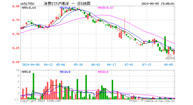 消费ETF沪港深（517550）涨0.31%，成交额3.09万元