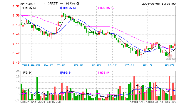 生物科技指数ETF（159849）涨1.15%，半日成交额187.43万元