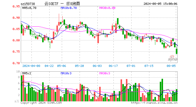 云计算ETF沪港深（159738）跌3.77%，成交额303.55万元