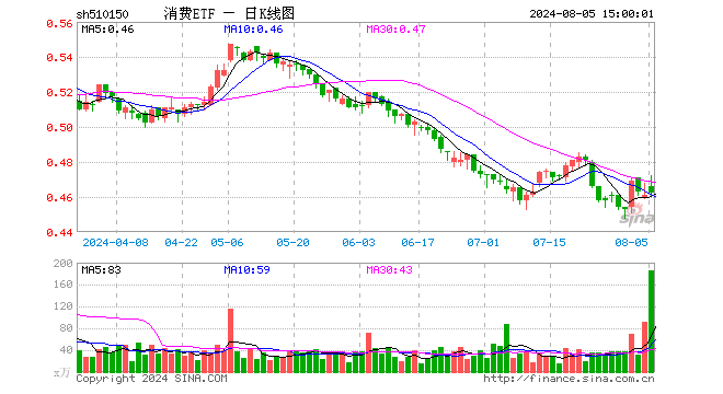 消费ETF（510150）涨0.22%，成交额8703.55万元