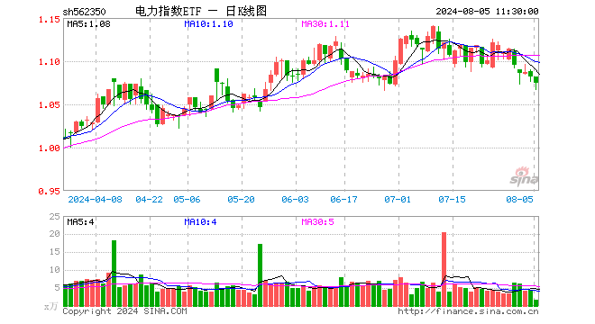 电力指数ETF（562350）跌0.74%，半日成交额176.67万元