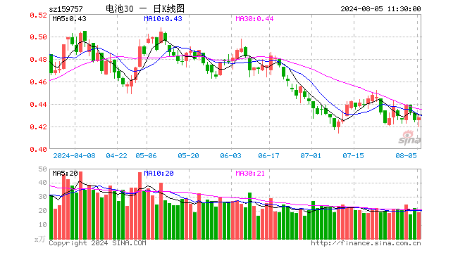 电池30ETF（159757）涨0.71%，半日成交额816.88万元