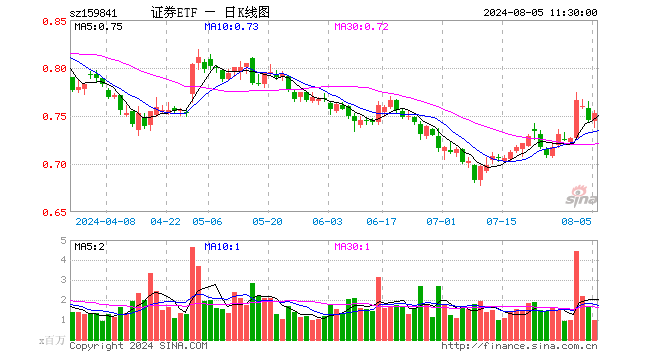 证券ETF（159841）涨1.07%，半日成交额7238.39万元