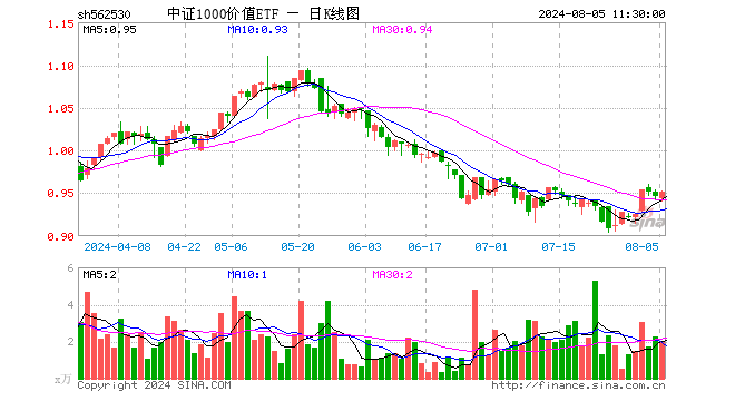 中证1000价值ETF（562530）涨0.63%，半日成交额186.68万元