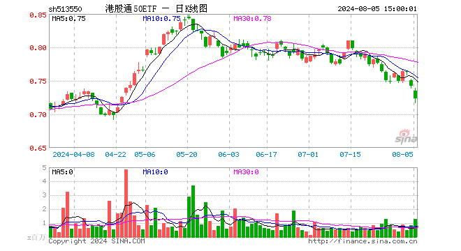 港股通50ETF（513550）跌2.56%，成交额9428.40万元