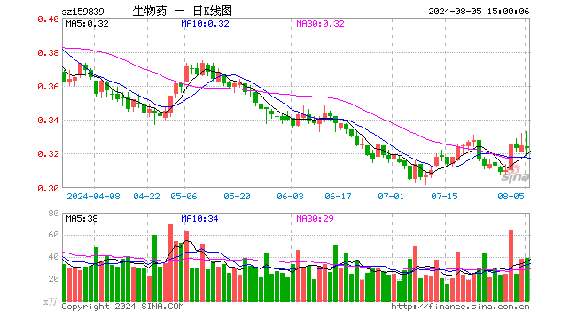 生物药ETF（159839）跌0.62%，成交额1292.15万元