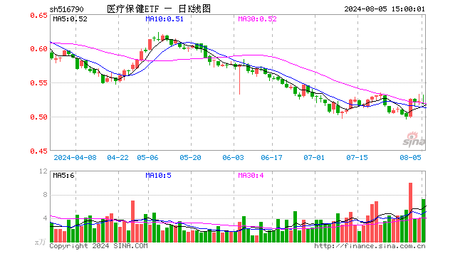 医疗保健ETF（516790）跌0.77%，成交额377.39万元