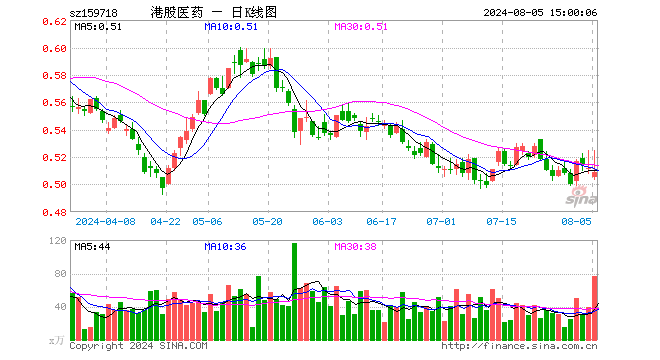 港股医药ETF（159718）跌0.59%，成交额4000.80万元