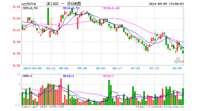 深证100ETF华安（159706）跌1.19%，成交额379.09万元