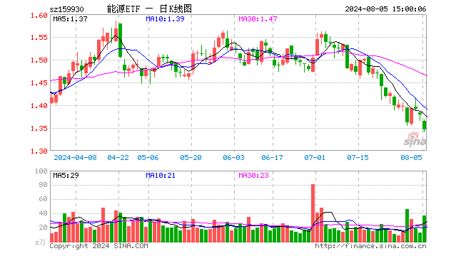 能源ETF（159930）跌2.39%，成交额5034.62万元