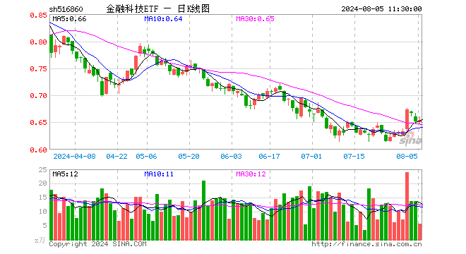 金融科技ETF（516860）涨0.46%，半日成交额362.44万元