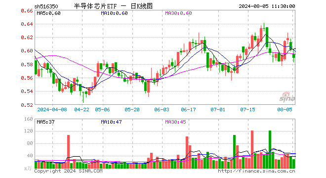 半导体芯片ETF（516350）跌2.00%，半日成交额1702.82万元