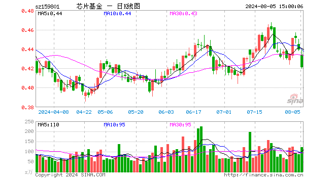 芯片ETF龙头（159801）跌4.10%，成交额5235.63万元