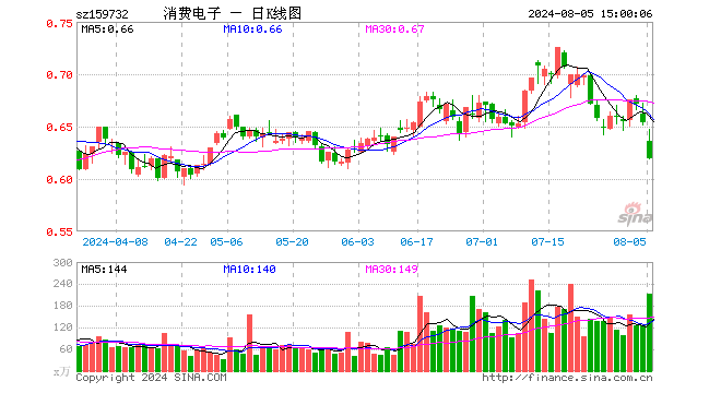 消费电子ETF（159732）跌5.35%，成交额1.36亿元