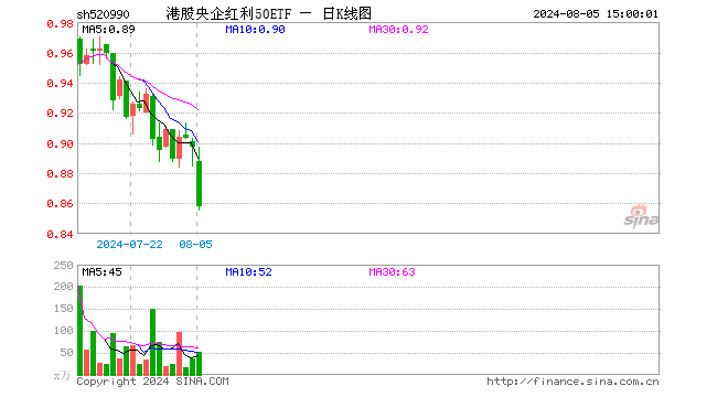 港股央企红利50ETF（520990）跌4.35%，成交额4536.12万元