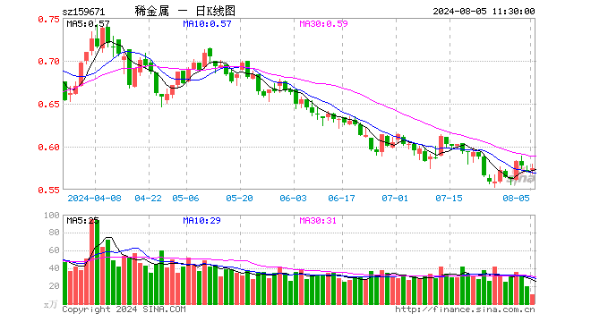 稀有金属ETF基金（159671）涨0.70%，半日成交额633.40万元