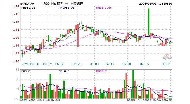 800价值ETF（560030）跌0.38%，半日成交额20.74万元