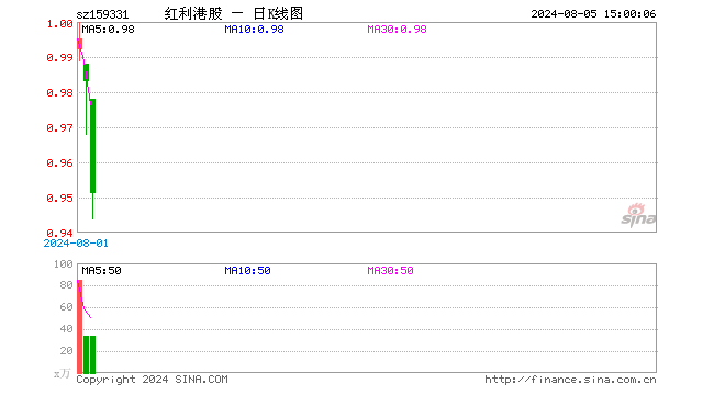 红利港股ETF（159331）跌3.26%，成交额3247.94万元