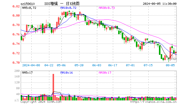 500ETF增强（159610）涨0.42%，半日成交额1160.21万元