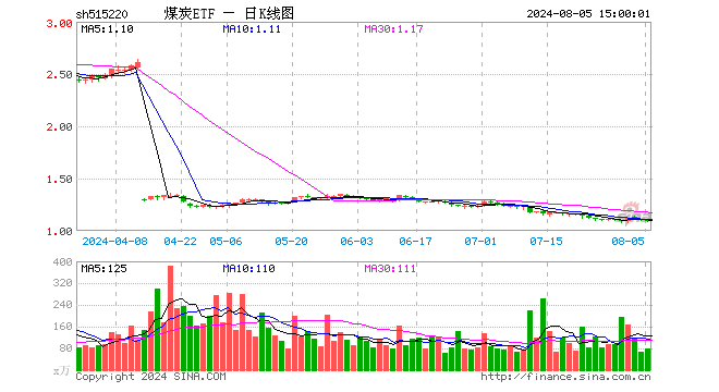 煤炭ETF（515220）跌0.91%，成交额8845.22万元