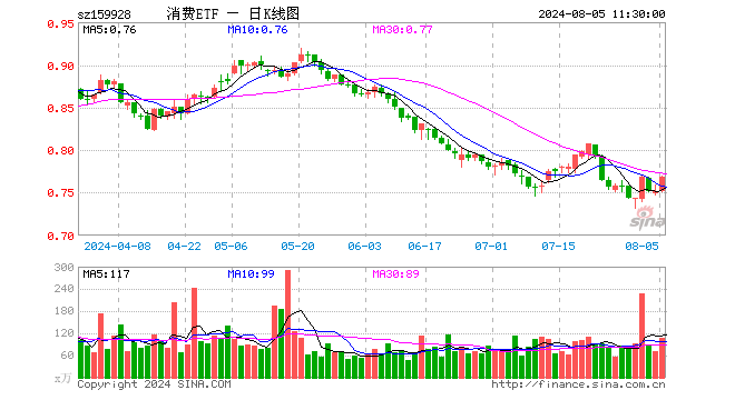 消费ETF（159928）涨2.13%，半日成交额8256.44万元