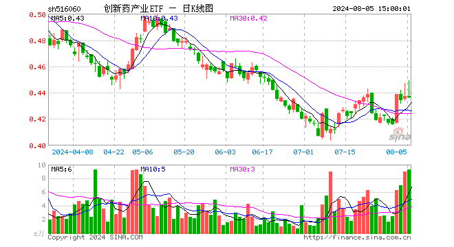 创新药产业ETF（516060）跌0.23%，成交额413.92万元